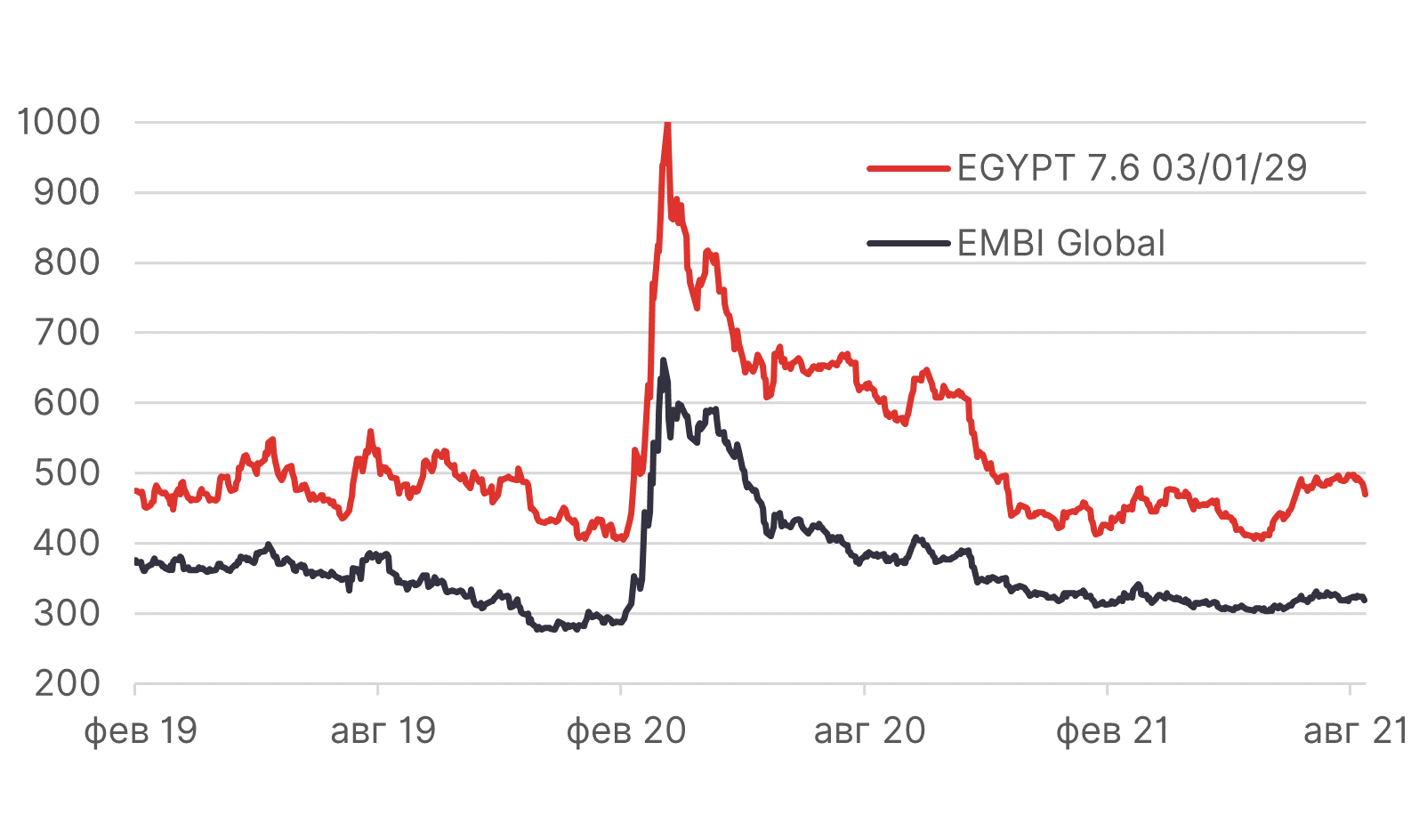 Спреды Egypt 2029 7.6%, EMBI Global, б. п.